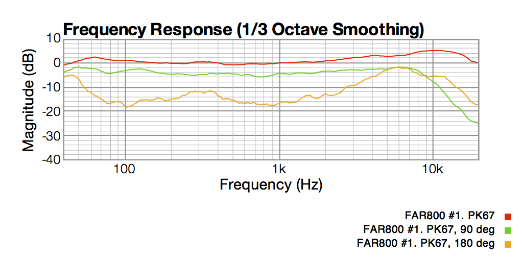 Model 800 0, 90  and 180 degree response graph